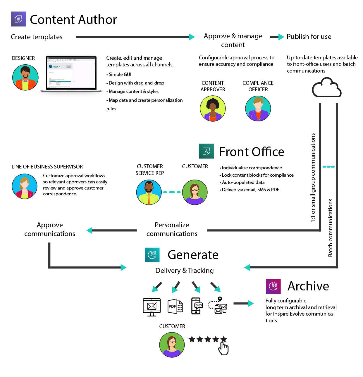 Content Authoring Workflow