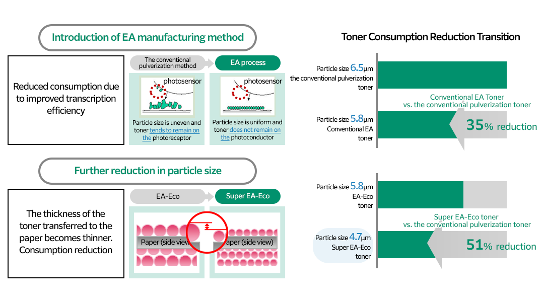 [Diagram] 減少碳粉消耗的趨勢。