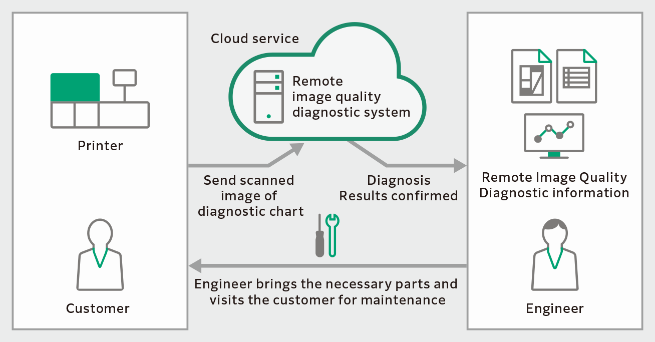 Remote Image Quality Diagnostics