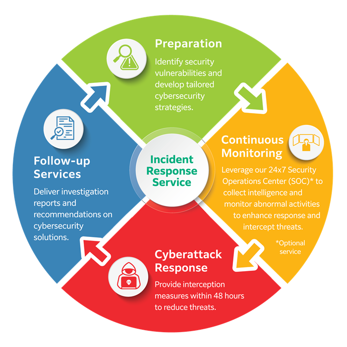 IncidentResponseService_handbill-chart-cn