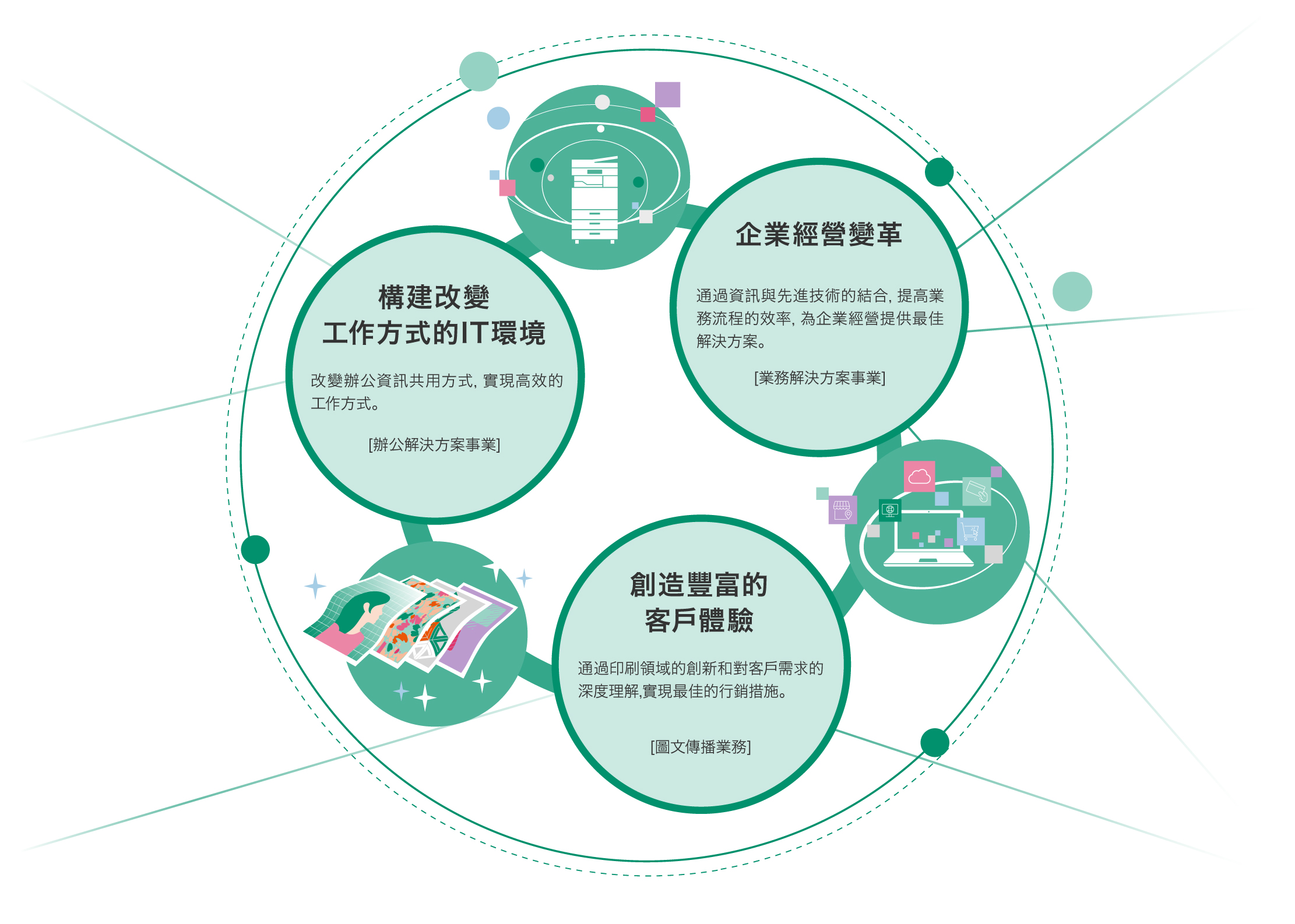 我們透過「辦公室解決方案業務」，建立能改變工作模式的IT環境，同時提供能支援企業管理轉型的「商業解決方案業務」，以及竭力創造豐富客戶體驗的「圖像通訊業務」。