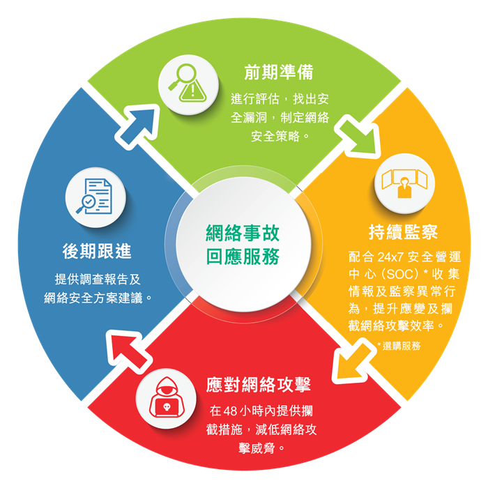 IncidentResponseService_handbill-chart-cn