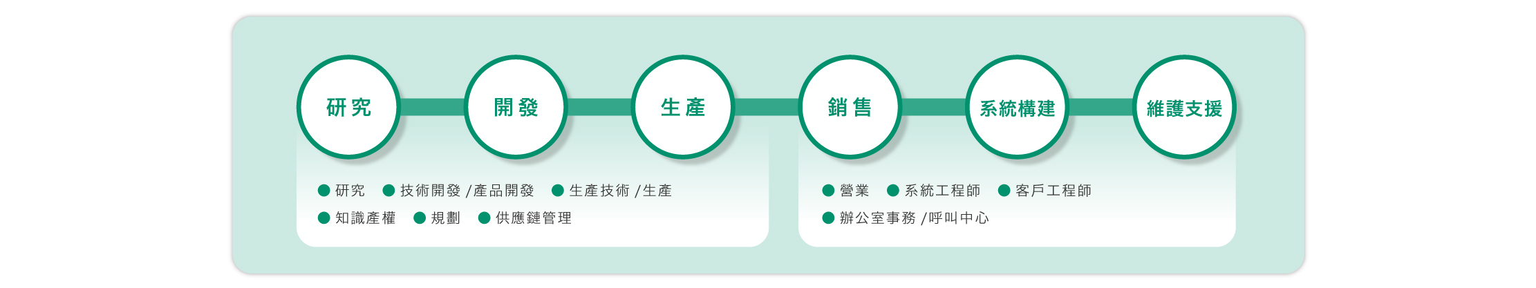 我們與各部門緊密合作並迅速回應，為全球的商業領域創新，並且致力創造新的價值。