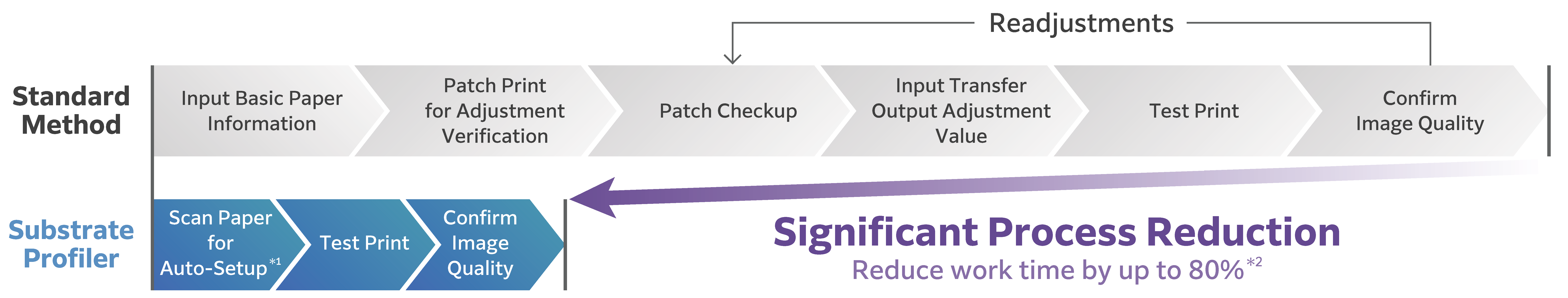 Diagram comparing the paper setup process with a streamlined method using a substrate profiler, highlighting significant process reduction and up to 80% less work time.