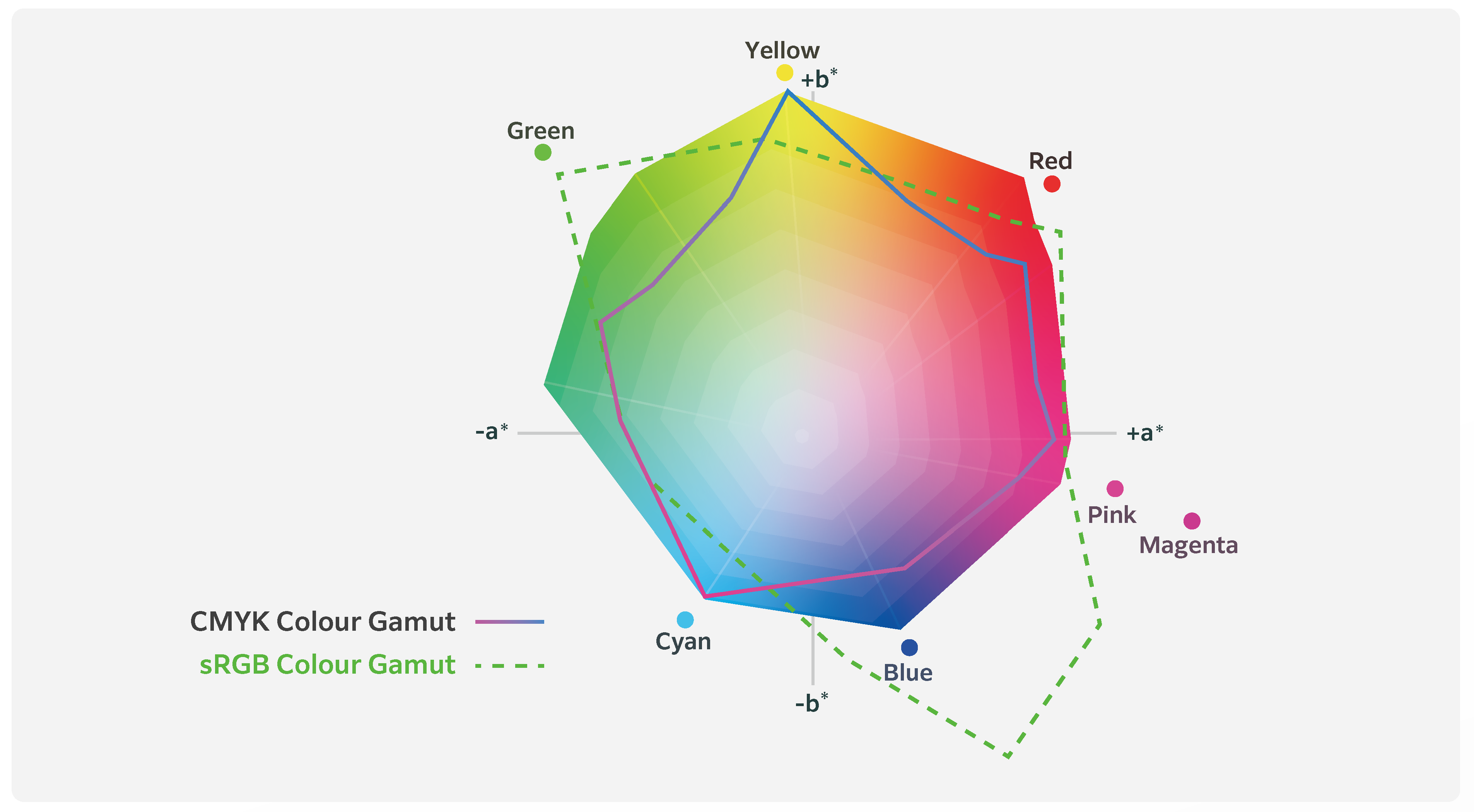 Color gamut comparison chart showing CMYK and sRGB ranges.