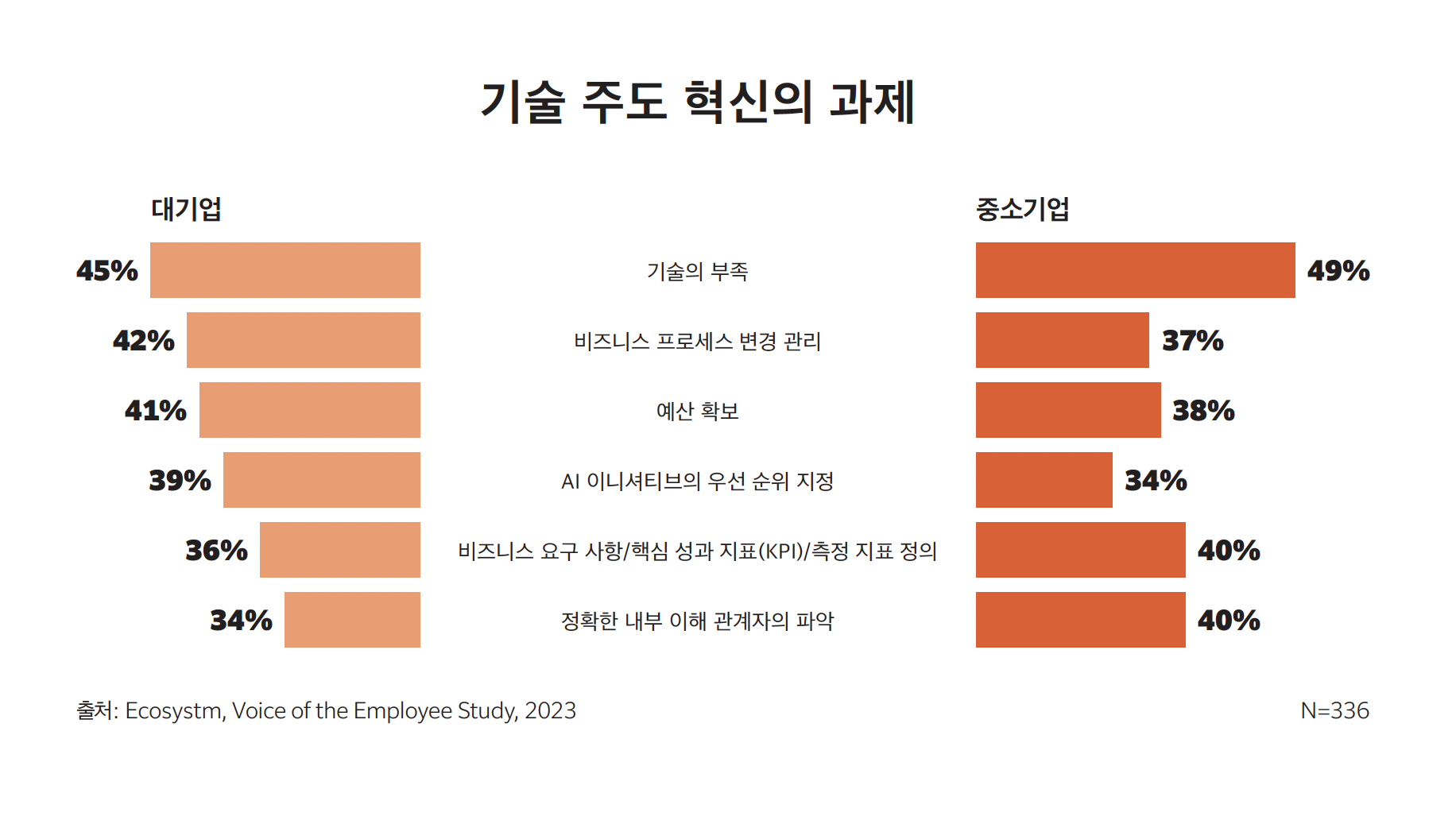 Challenges of Tech-led Transformation