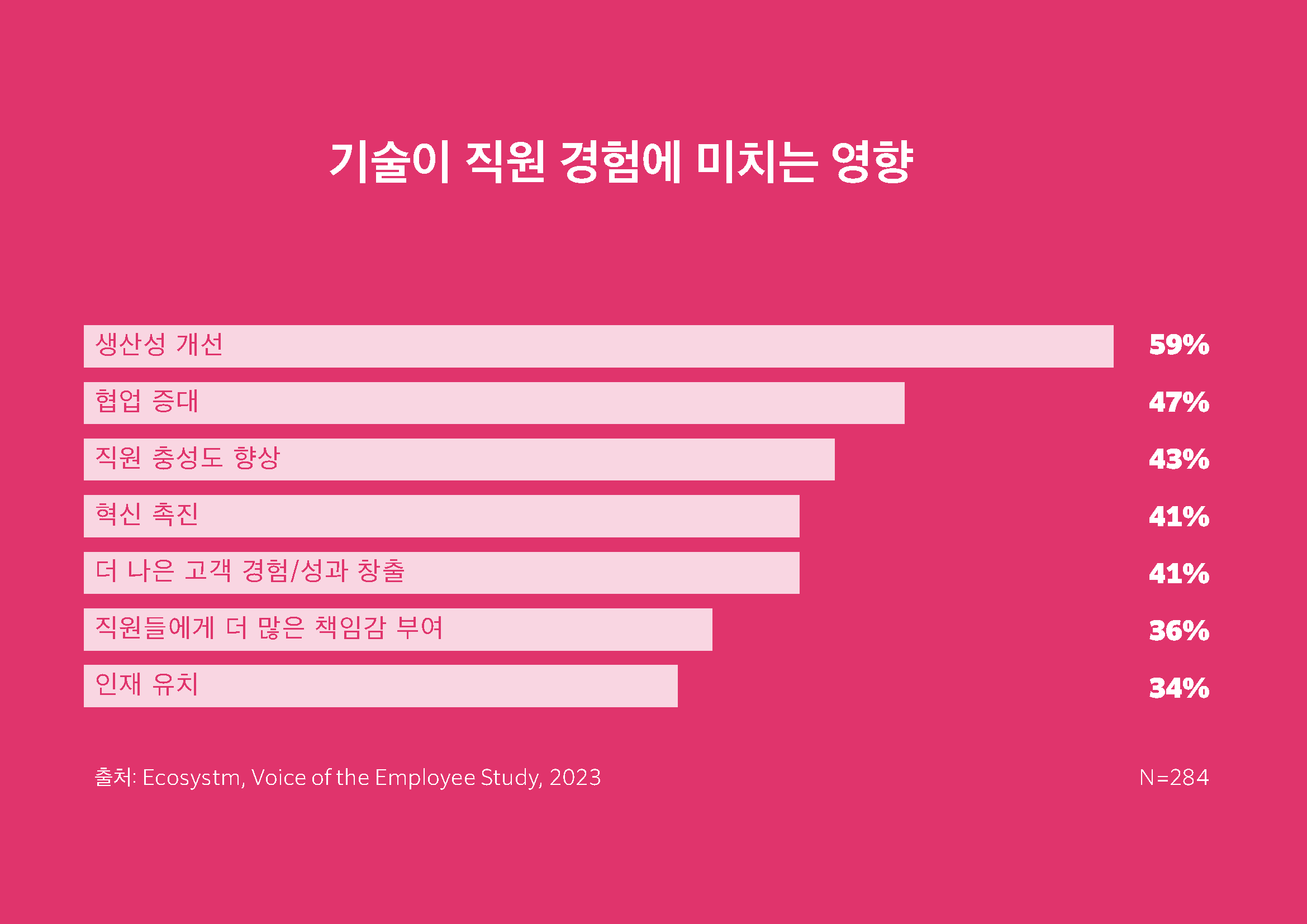 How technology impacts employee experience