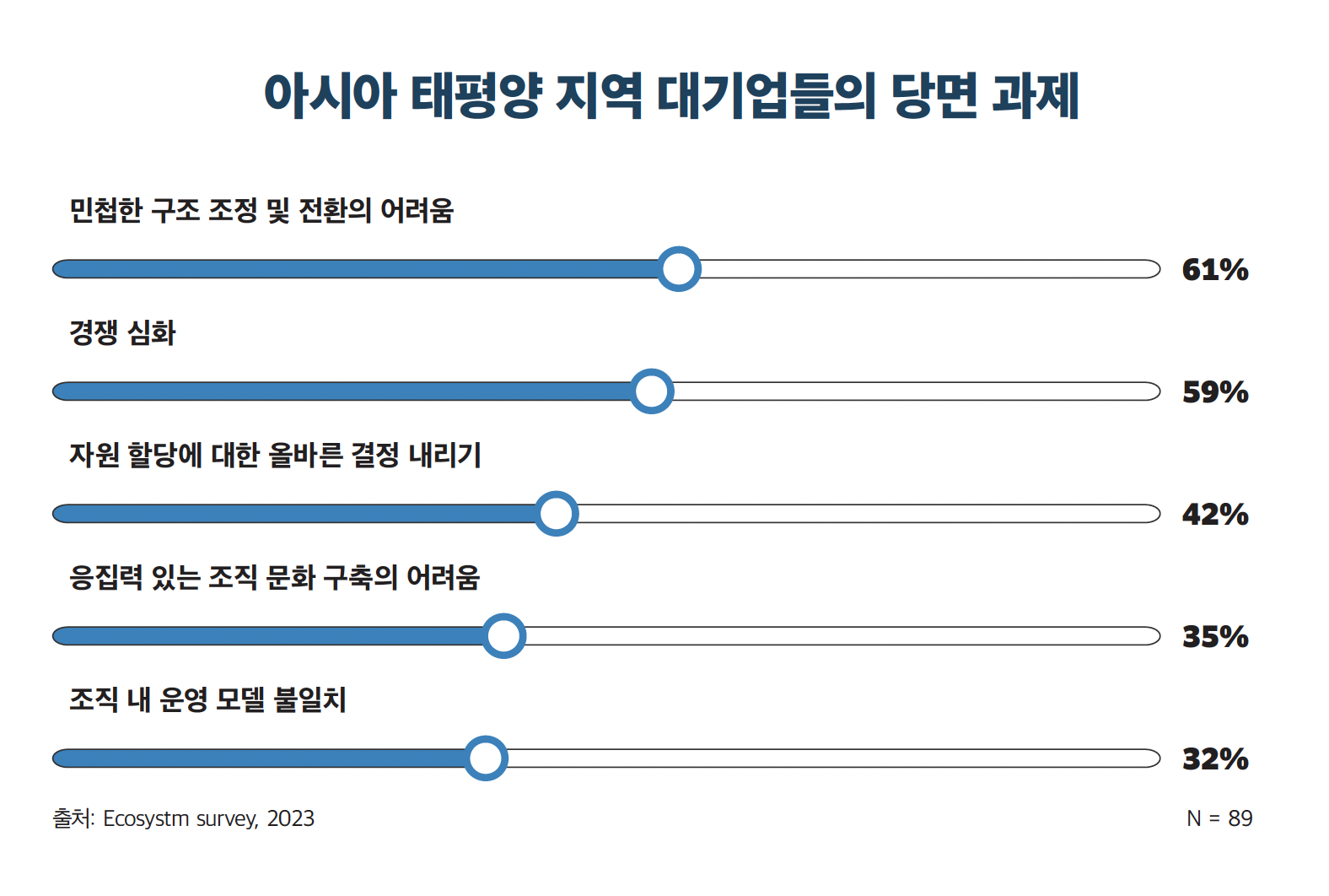 Challenges faced by large enterprises in Asia Pacific