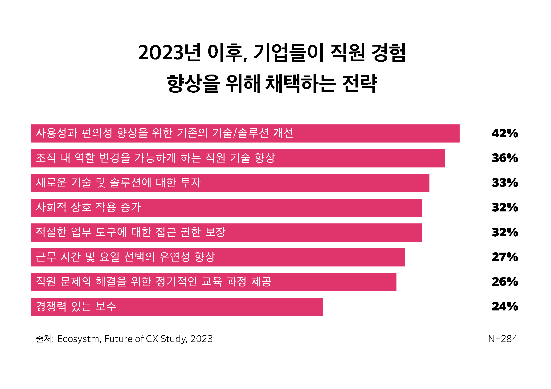 How organisations hope to increase employee experience in 2023 and beyond