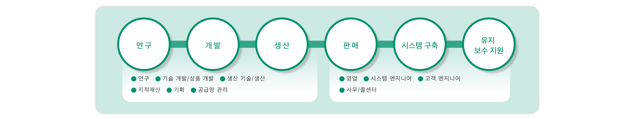 각 부문 간의 밀접한 연계와 속도감 있는 대응으로, 세상의 사업에 혁신을 불러일으키는 새로운 가치 창조를 위해 노력해 나갑니다.