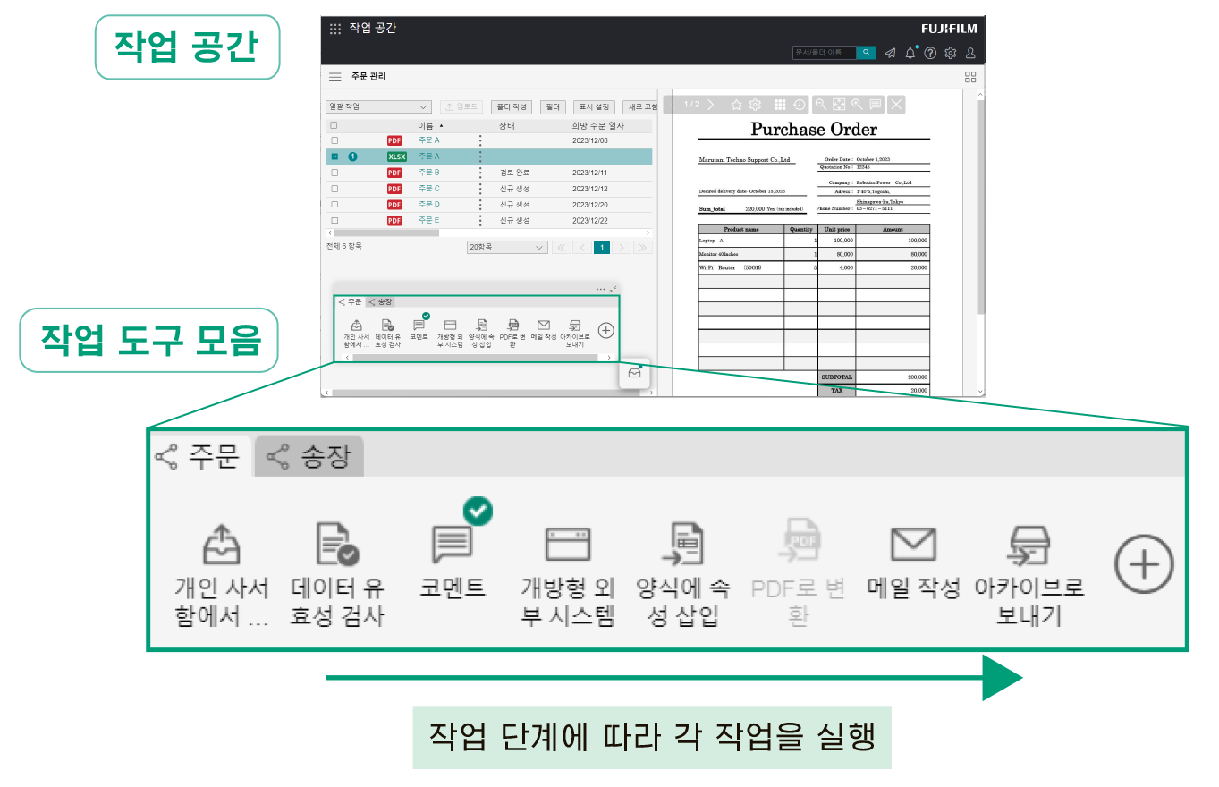 주문 처리를 위한 소프트웨어 인터페이스를 보여주는 다이어그램. 상단에는 ‘주문 처리’ 작업 공간이 표시되어 있으며, 주문 목록에는 이름, 작성자, 마지막 수정 날짜 등이 나와 있습니다. 하단에는 내보내기, 검토, PDF로 변환 등의 기능 아이콘이 포함된 작업 도구 모음이 있습니다. 화살표는 작업 절차에 따라 업무를 수행하는 방법을 나타냅니다. 구매 주문서의 문서 미리보기는 오른쪽에 있습니다.