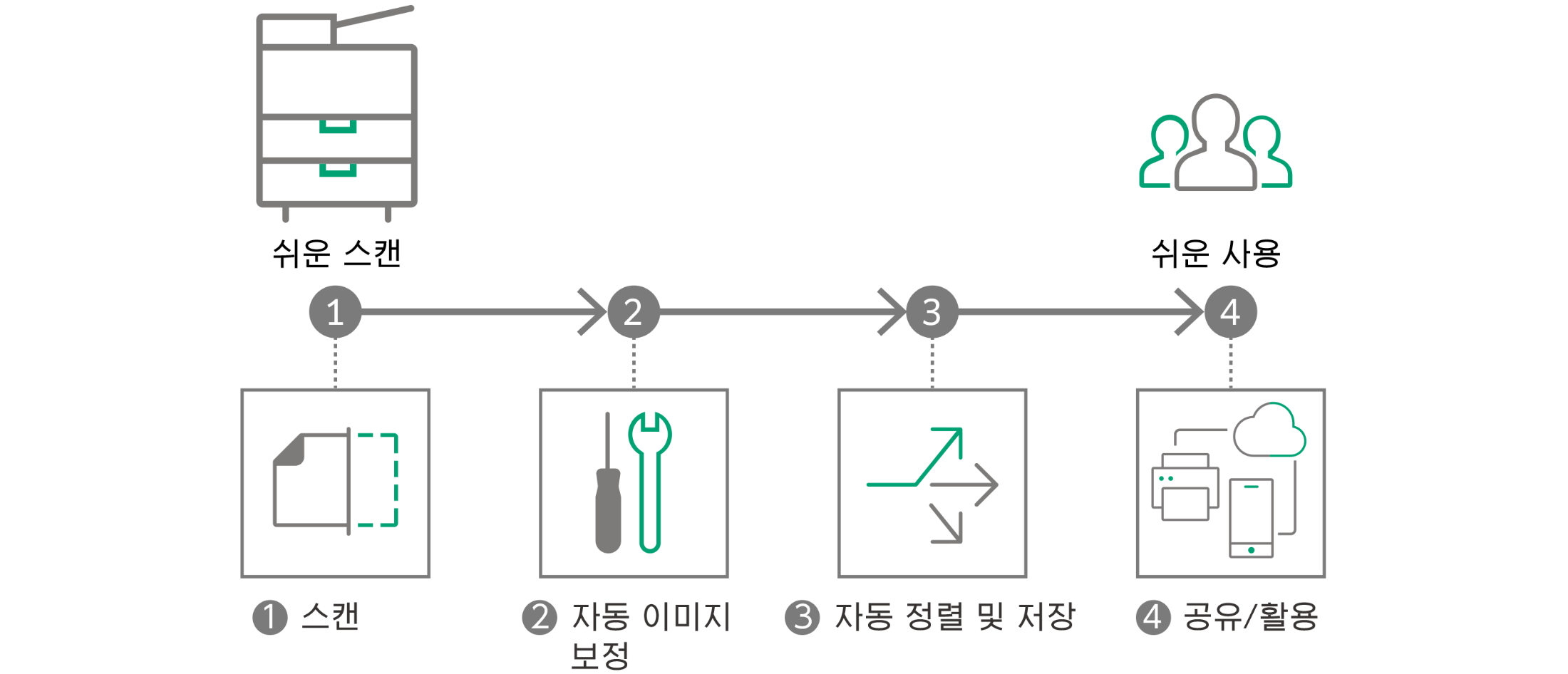 디지털화를 통한 간편한 문서 관리