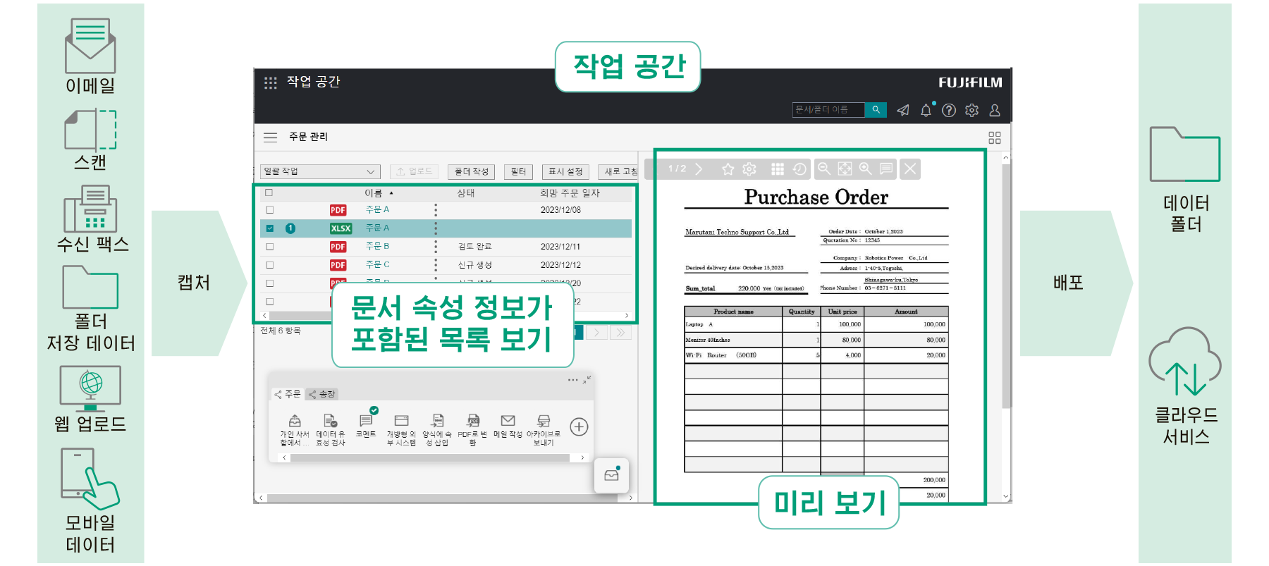 문서 처리 작업 공간을 보여주는 다이어그램. 왼쪽에는 이메일, 스캔, 수신 팩스, 모바일 데이터 등 문서를 수집하는 다양한 방식이 표시되어 있습니다. 가운데에는 문서 이름, 작성자, 마지막 수정 날짜와 같은 속성이 표시된 목록 보기가 표시됩니다. 구매 주문서의 문서 미리보기는 오른쪽에 있습니다. 폴더 또는 클라우드 서비스에 데이터를 배포하는 옵션은 맨 오른쪽에 표시됩니다.