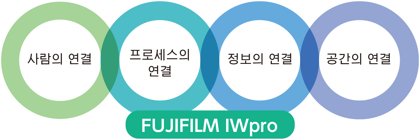 ‘사람의 연결’, ‘프로세스의 연결’, ‘정보의 연결’, ‘장소의 연결’이라는 네 개의 원이 서로 연결되어 있으며, 그 아래에는 ‘FUJIFILM IWpro’가 강조되어 있습니다.
