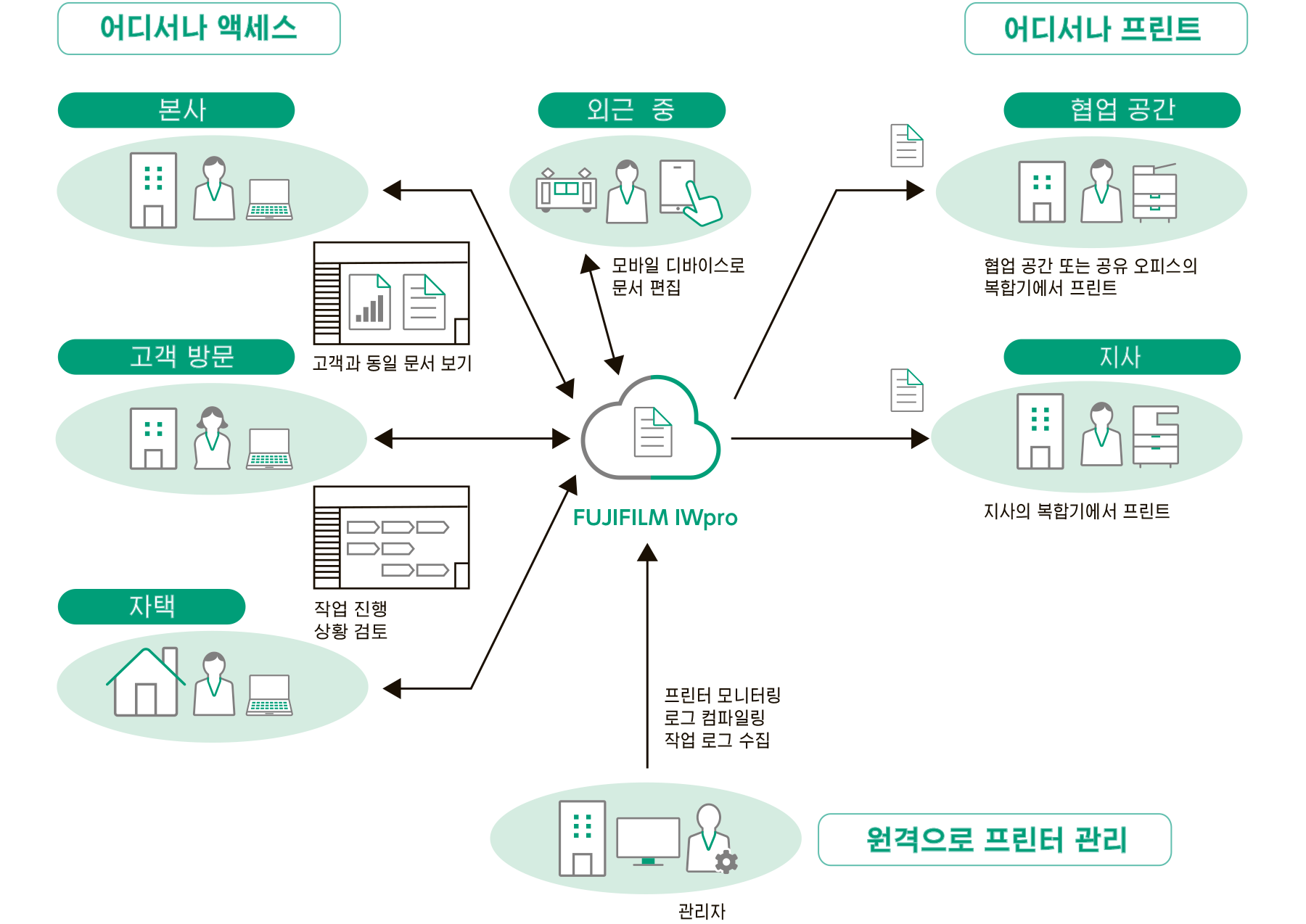 본사, 고객사, 집, 공동 작업 공간, 지사 등 다양한 위치에서 문서에 액세스할 수 있는 원격 작업 기능을 위한 클라우드 기반 시스템을 보여주는 다이어그램. 어디에서나 출력하고 복합기를 원격으로 관리할 수 있으며, 다양한 환경에서 문서에 접근하고 복합기 상태를 모니터링할 수 있는 기능들이 시각화되어 있습니다.