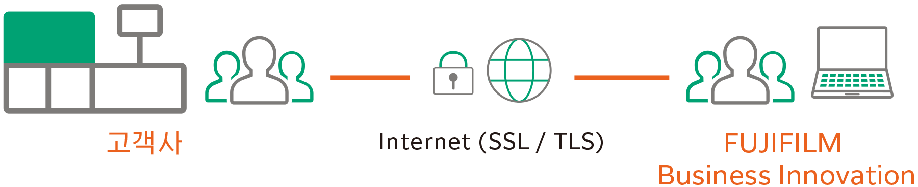 신뢰할 수 있는 지원 시스템 원격 서비스