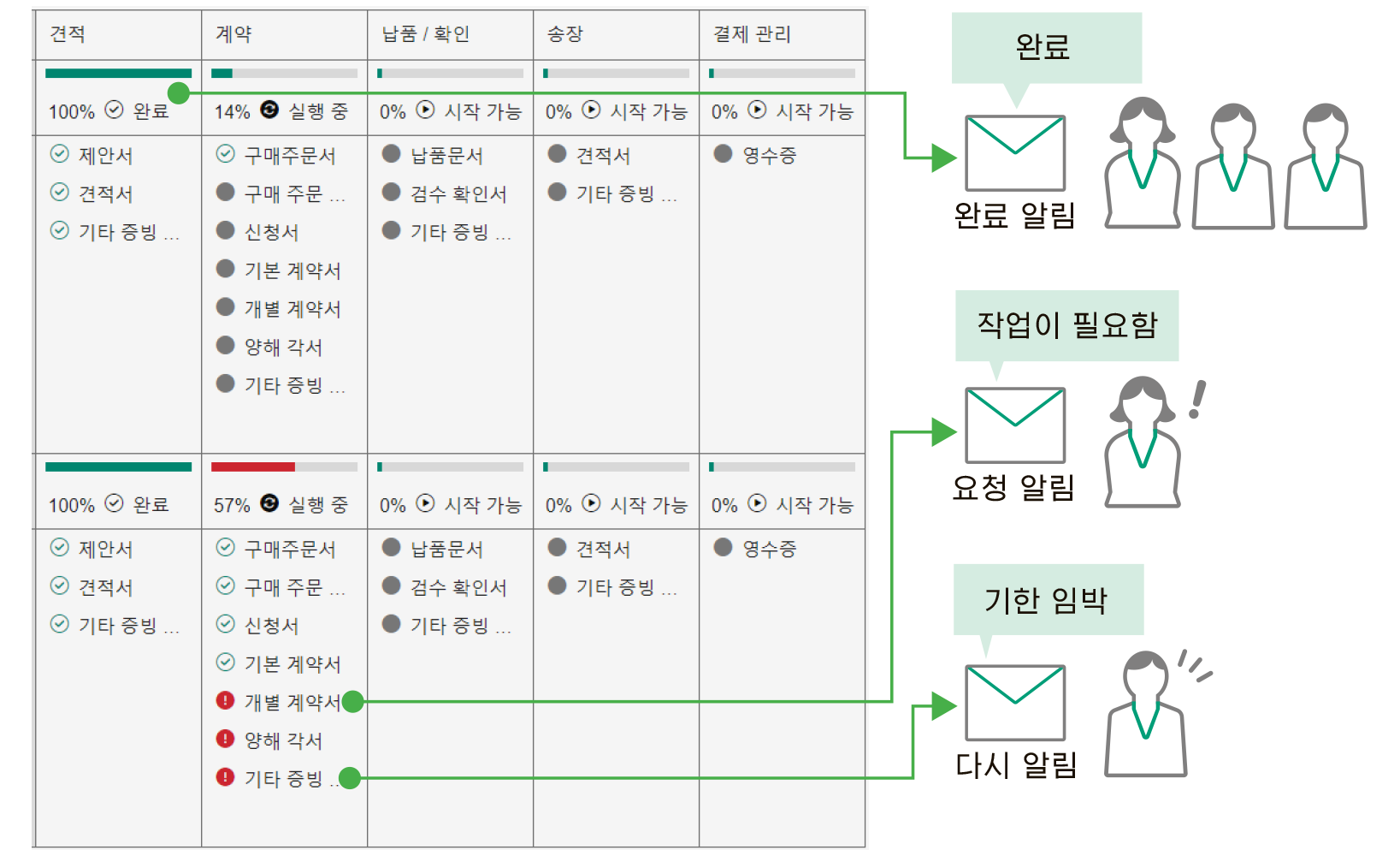 다이어그램에는 견적, 계약, 배송/수락, 청구, 대금 관리 등 다양한 작업 항목별로 구성된 프로젝트 관리 현황 개요가 열(column) 형태로 표시되어 있습니다. 각 태스크에는 완료율을 나타내는 진행률 표시 막대가 표시됩니다. 완료된 작업, 조치 요청, 마감 임박 알림 등에 대한 알림이 아이콘과 함께 표시되어 있으며, 이는 커뮤니케이션을 위한 시각적 요소로 구성되어 있습니다