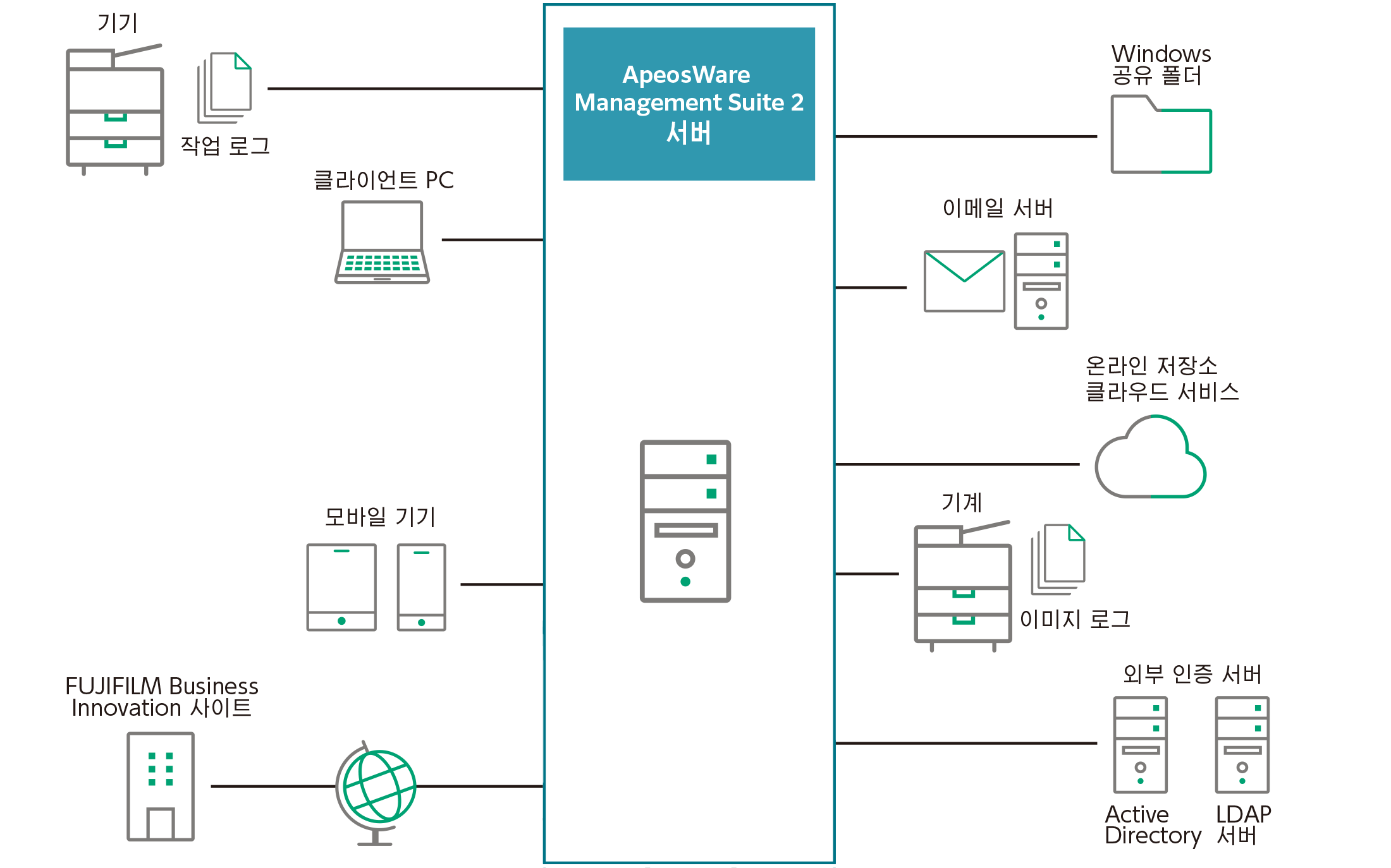 시스템 구성 다이어그램.