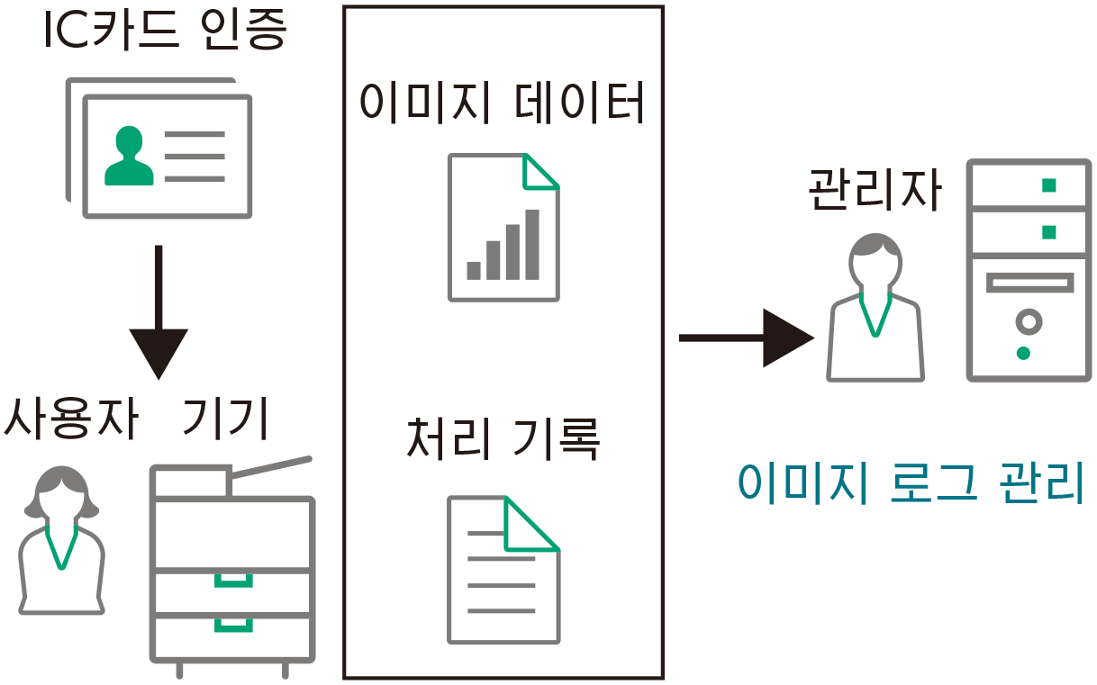 직무별 기능 및 컬러 인쇄 제한 수준을 시각적으로 보여주는 그림.