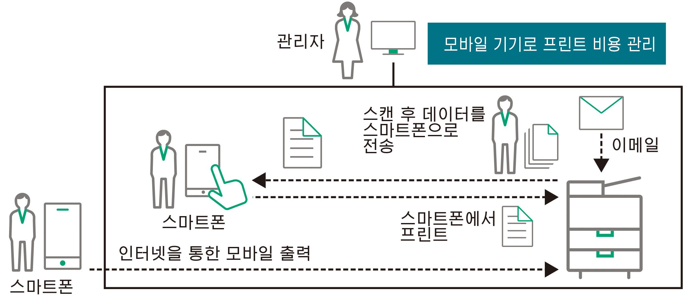 모바일 기기를 사용한 출력 비용 관리를 보여주는 다이어그램.