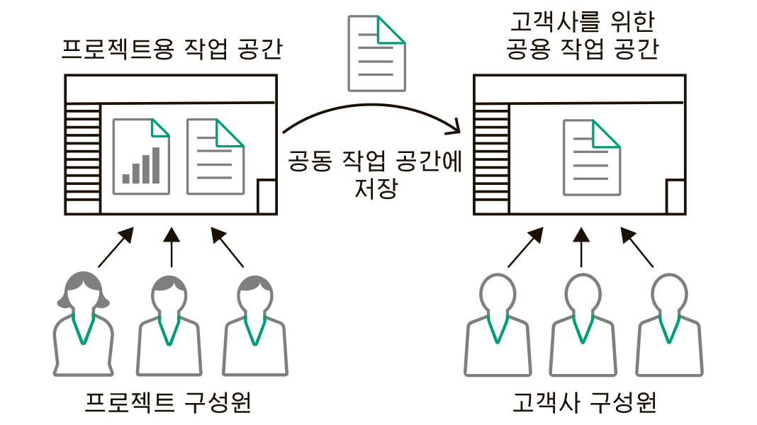 프로젝트 구성원 작업 공간과 고객사용 공유 작업 공간을 보여주는 다이어그램. 화살표는 프로젝트 작업 공간과 공유 작업 공간 사이의 문서 흐름을 나타냅니다. 프로젝트 구성원은 왼쪽 하단에 표시되어 있고, 고객사 구성원은 오른쪽 하단에 표시되어 있습니다.
