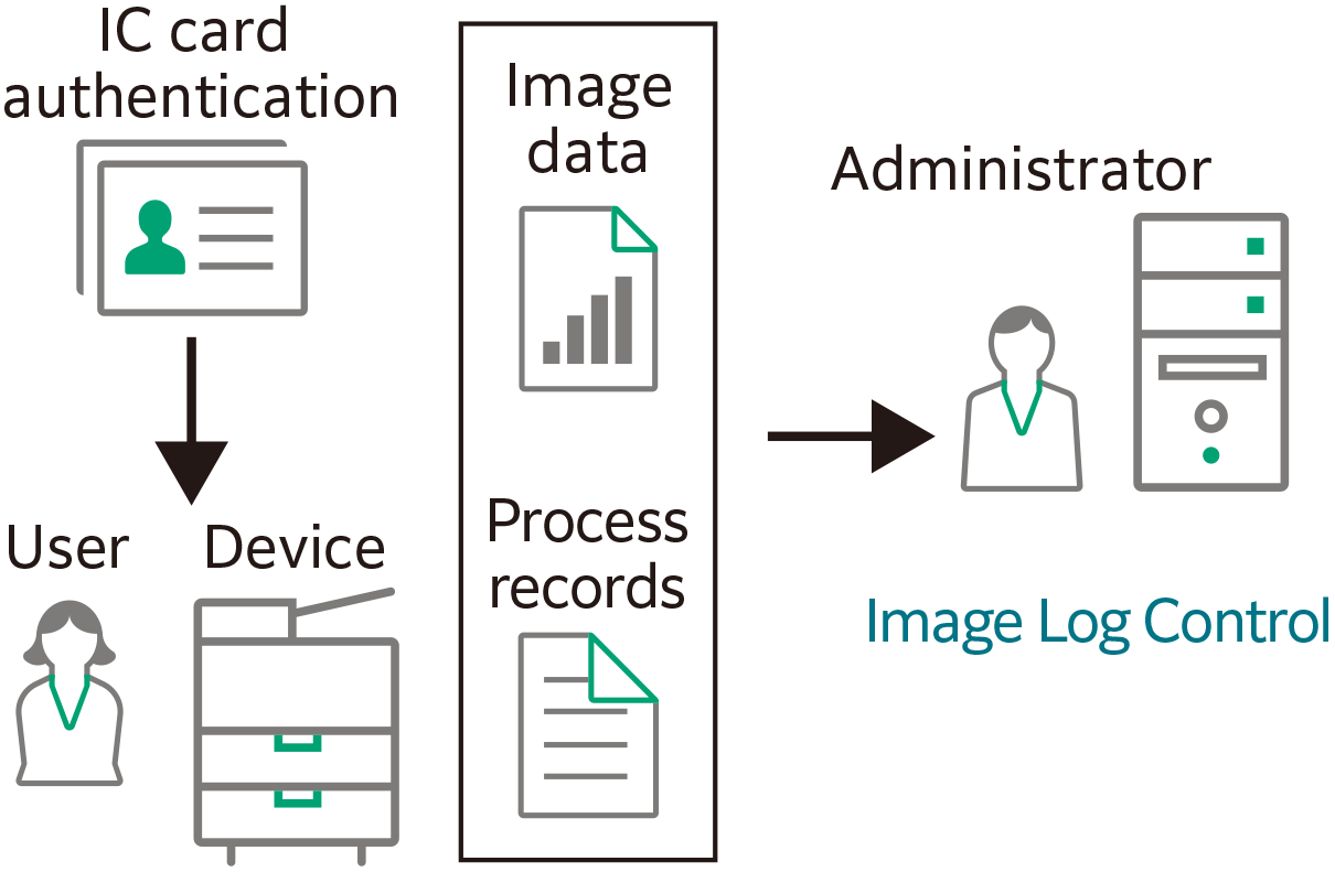 Illustration showing different levels of feature and color printing restrictions for various roles.