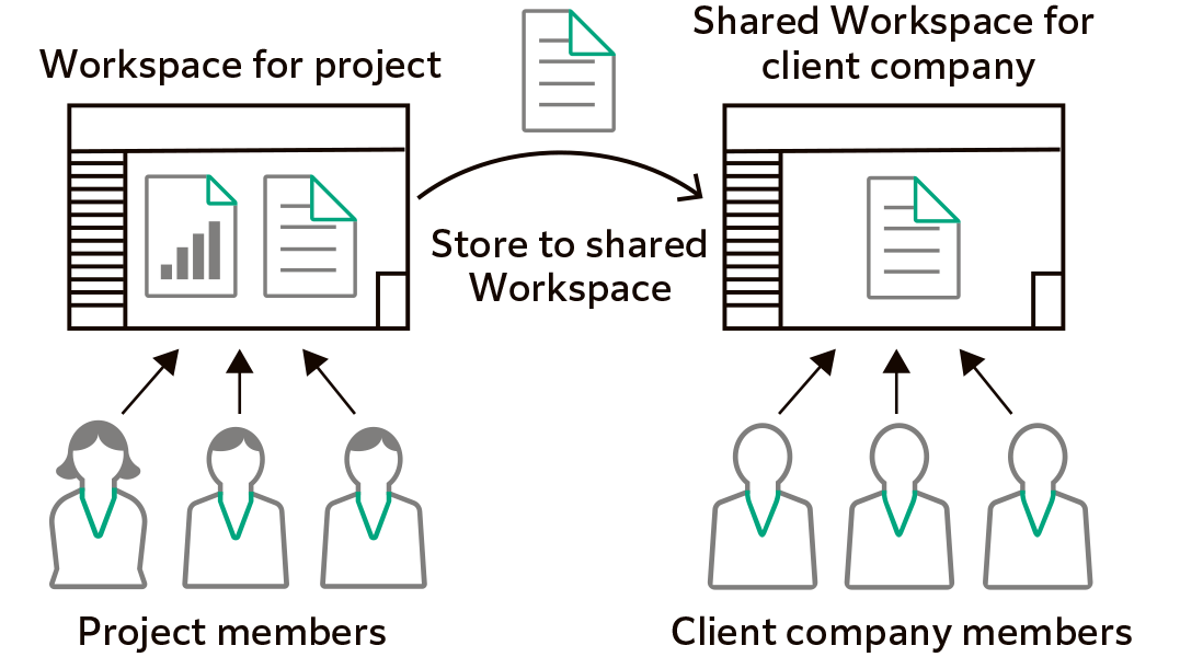 Diagram illustrating two workspaces: one for project members and another shared workspace for client company members. Arrows indicate the flow of documents between the project workspace and the shared workspace. Project members are depicted at the bottom left, while client company members are shown at the bottom right.