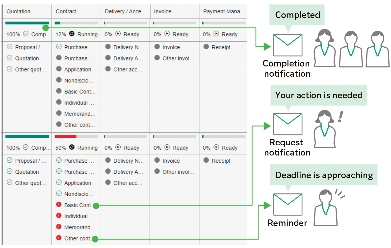 Diagram displaying a project management status overview with columns for various tasks: Quotation, Contract, Delivery/Acceptance, Invoice, and Payment Management. Each task shows a progress bar indicating completion percentages. Notifications are illustrated for completed tasks, requests for action, and reminders for approaching deadlines, accompanied by corresponding icons for communication.
