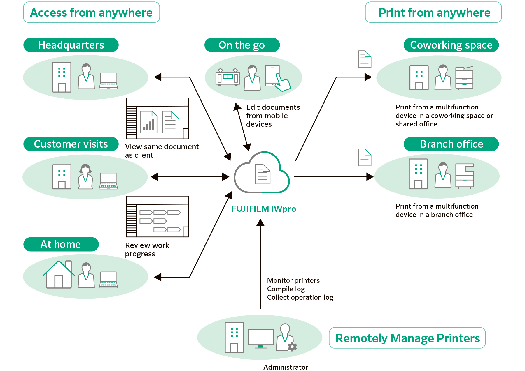 Diagram showcasing a cloud-based system for remote work capabilities, highlighting access to documents from various locations including headquarters, customer visits, home, coworking spaces, and branch offices. Features include the ability to print from anywhere and remotely manage printers, with notes on accessing documents and monitoring printer status from different environments.