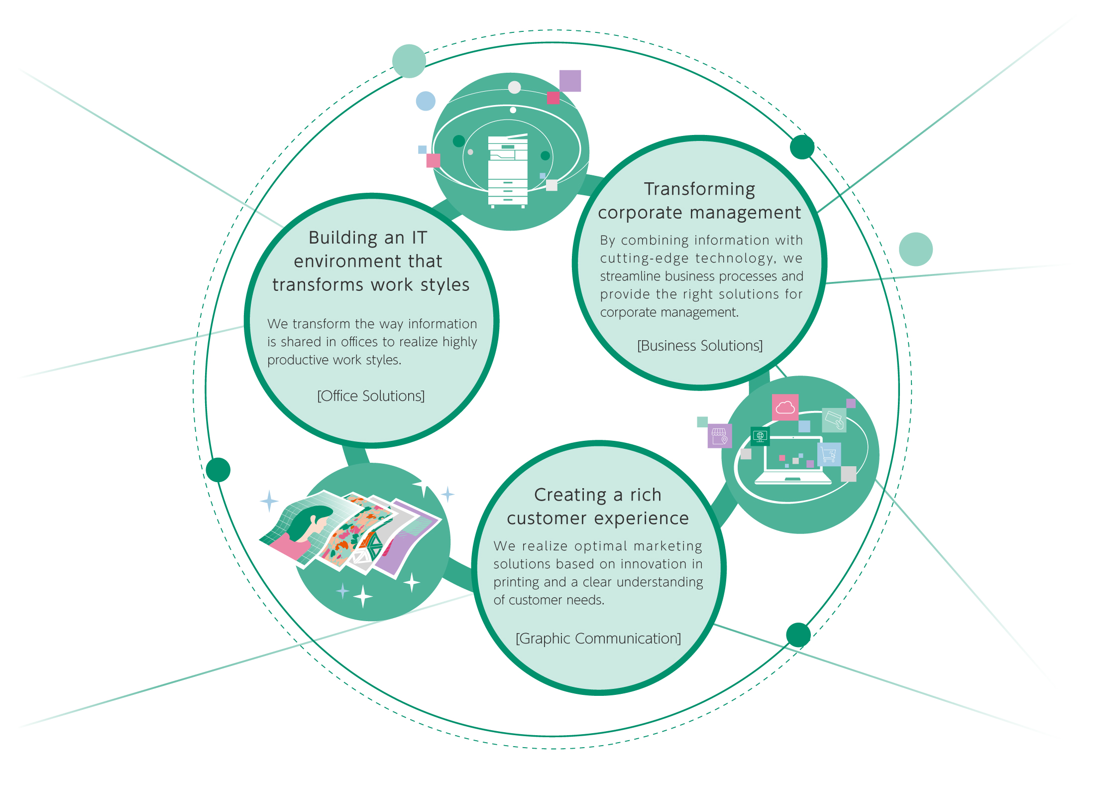 We operate the Office Solutions, which focuses mainly on creating IT environments for changing how people work, the Business Solutions, which supports the transformation of corporate management, and the Graphic Communication, which helps create a richer customer experience.