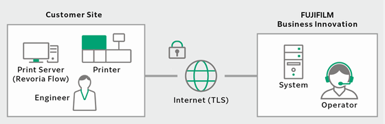Diagram showing a customer site connected to Fujifilm Business Innovation System via the internet using TLS.