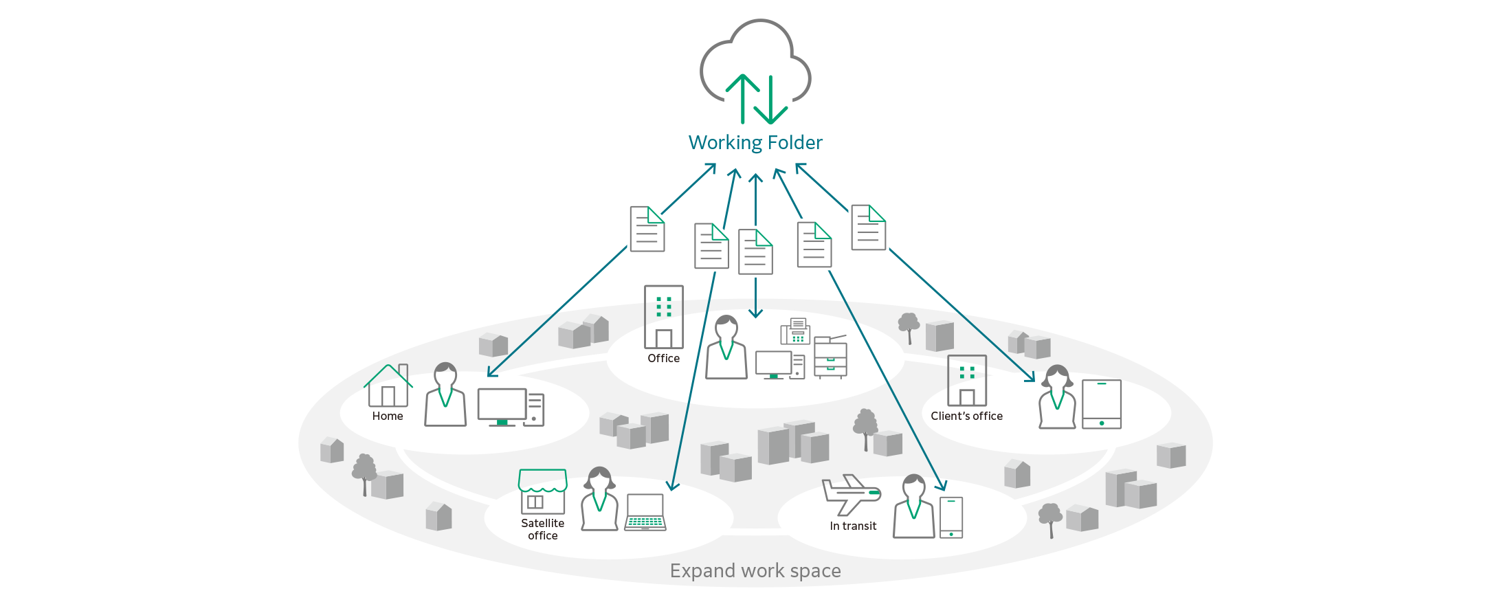 Diagram showing cloud storage labelled "Working Folder" connecting to various locations, including home, office, satellite office, client’s office, and in transit, with arrows representing seamless document access.