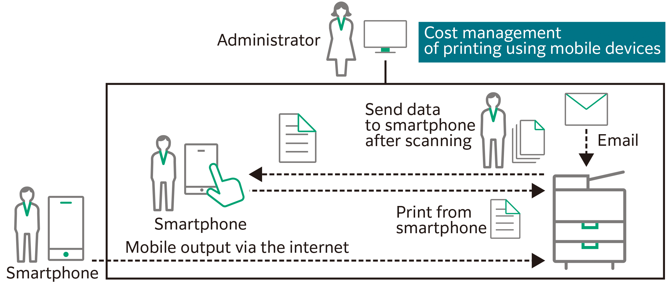Diagram showing cost management of printing using mobile devices.