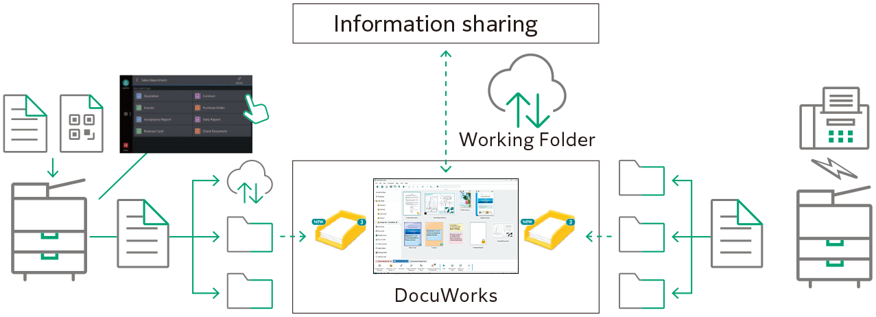 Flow diagram illustrating the information-sharing process in DocuWorks. Scanned documents are organised into a digital system, with a working folder facilitating information sharing. The central section showcases the DocuWorks interface, while the right side highlights options for printing and faxing.