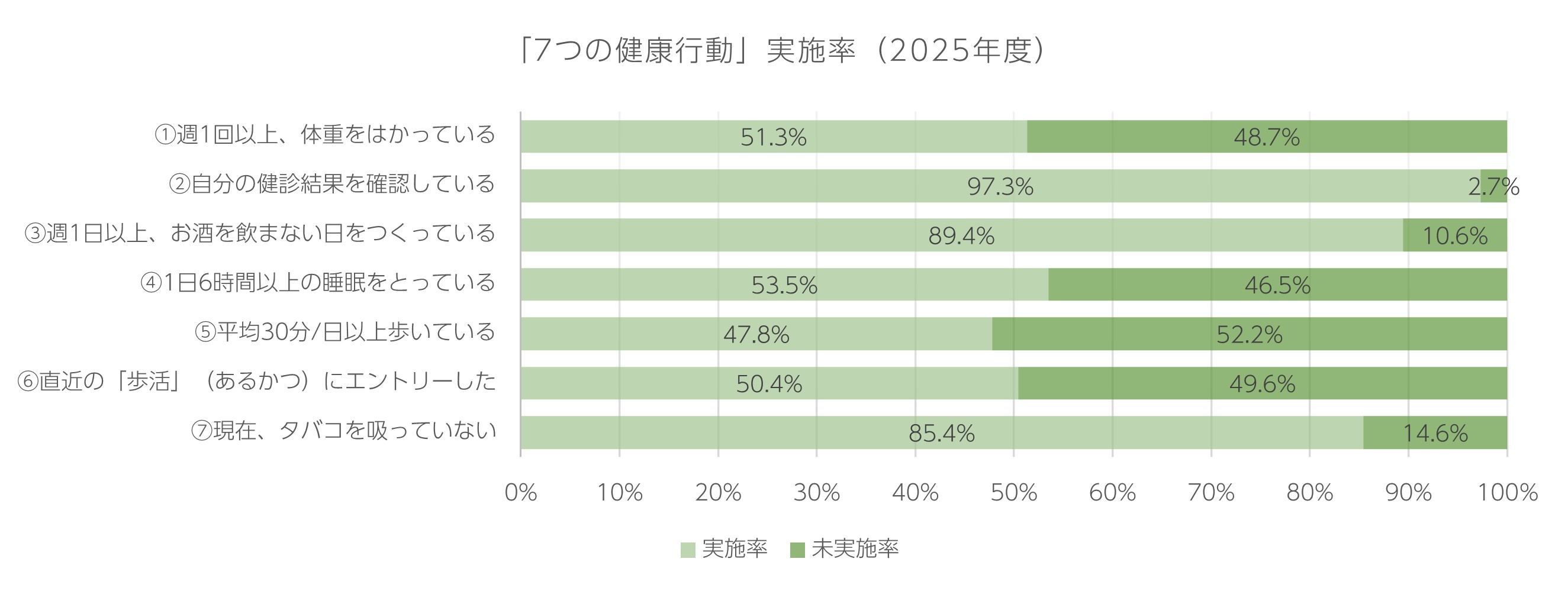 富士フイルムPBCの「７つの健康行動」の実践率（2025年度）
