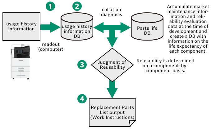 [Diagram] Flow of utilizing usage history information.