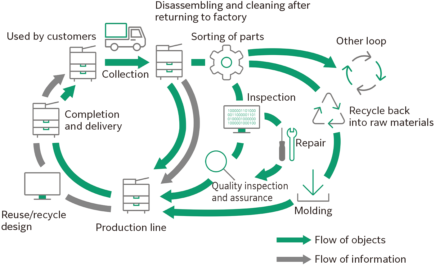 FUJIFILM Business Innovation Resource circulation system