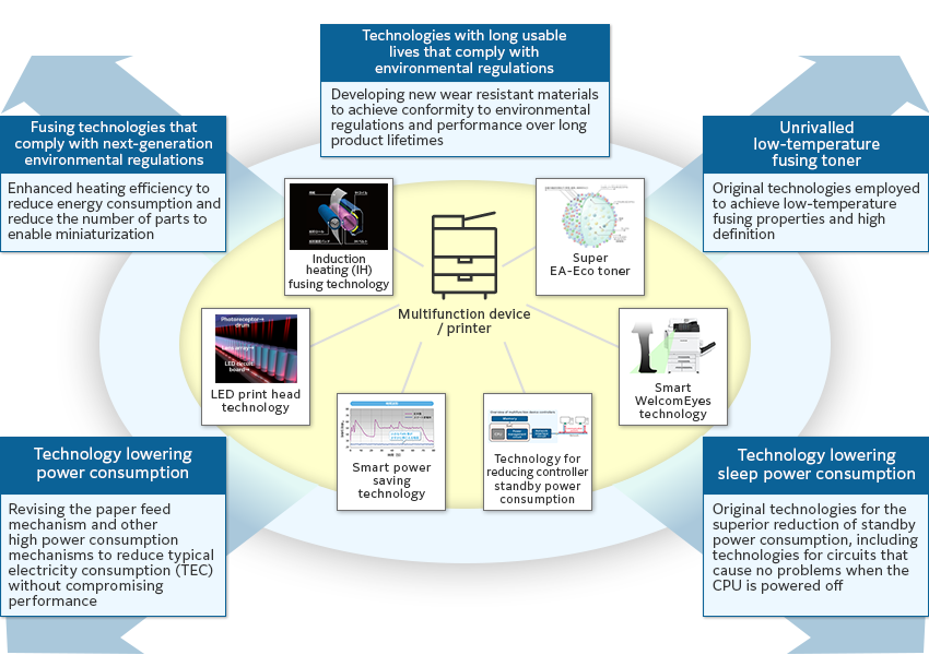 [Diagram] Environmental technologies that enable high energy efficiency performance at FUJIFILM Business Innovation.
