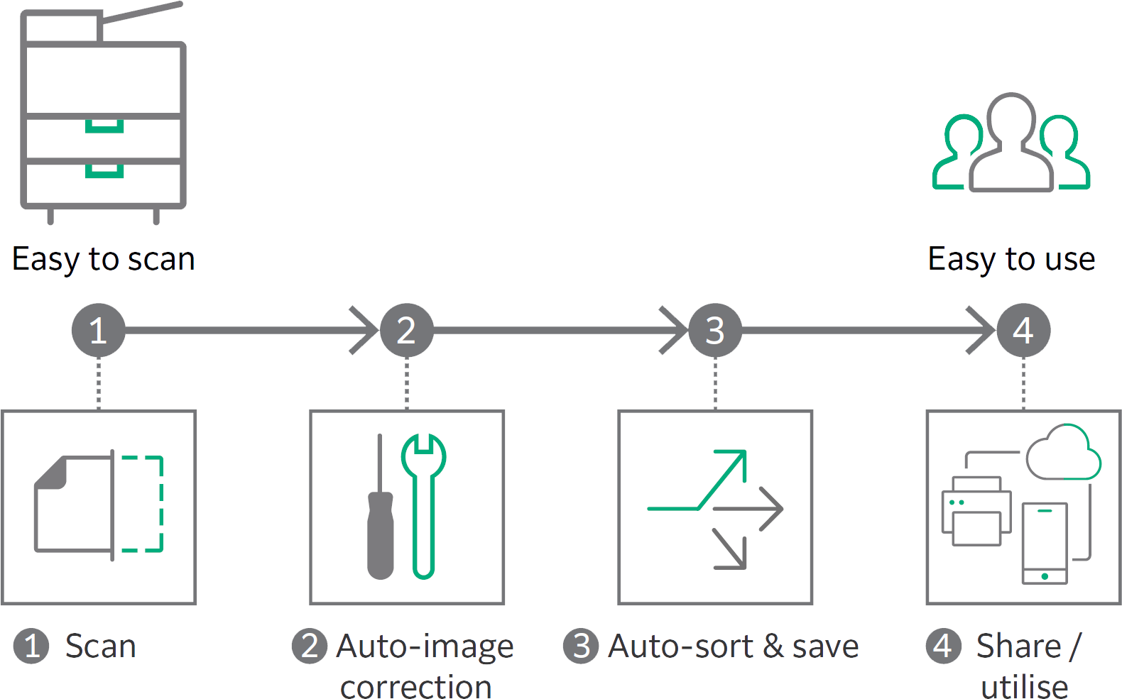 Effortless document management through digitization