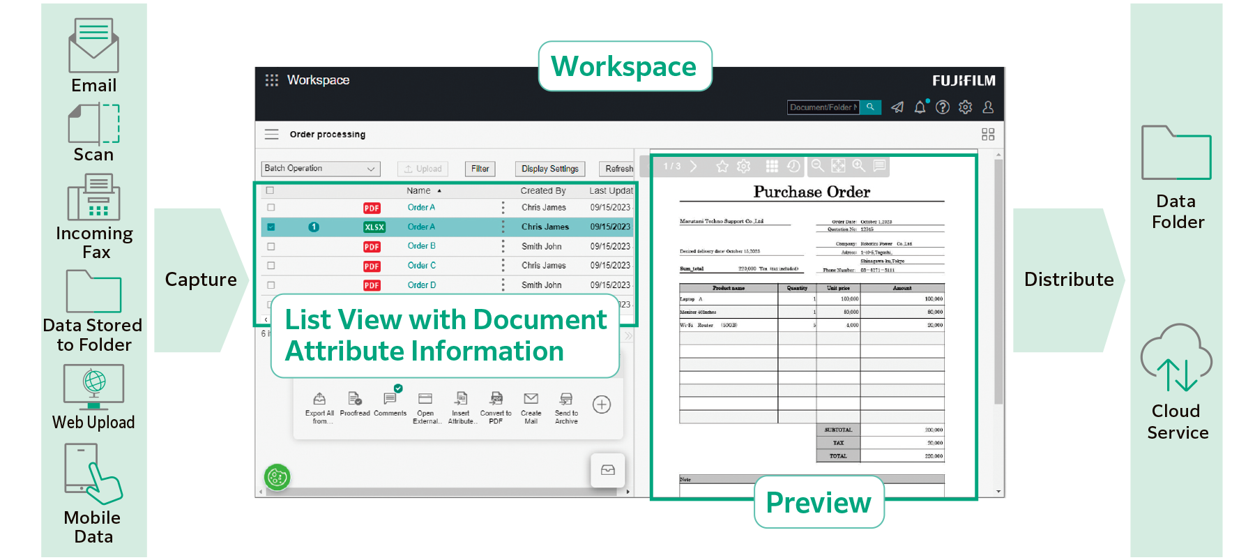 Diagram illustrating a document processing workspace. On the left, various methods for capturing documents include email, scanning, incoming fax, and mobile data. The central area shows a list view displaying document attributes such as names, creators, and last updated dates. A document preview for a purchase order is visible on the right side. Options for distributing data to a folder or cloud service are indicated on the far right.