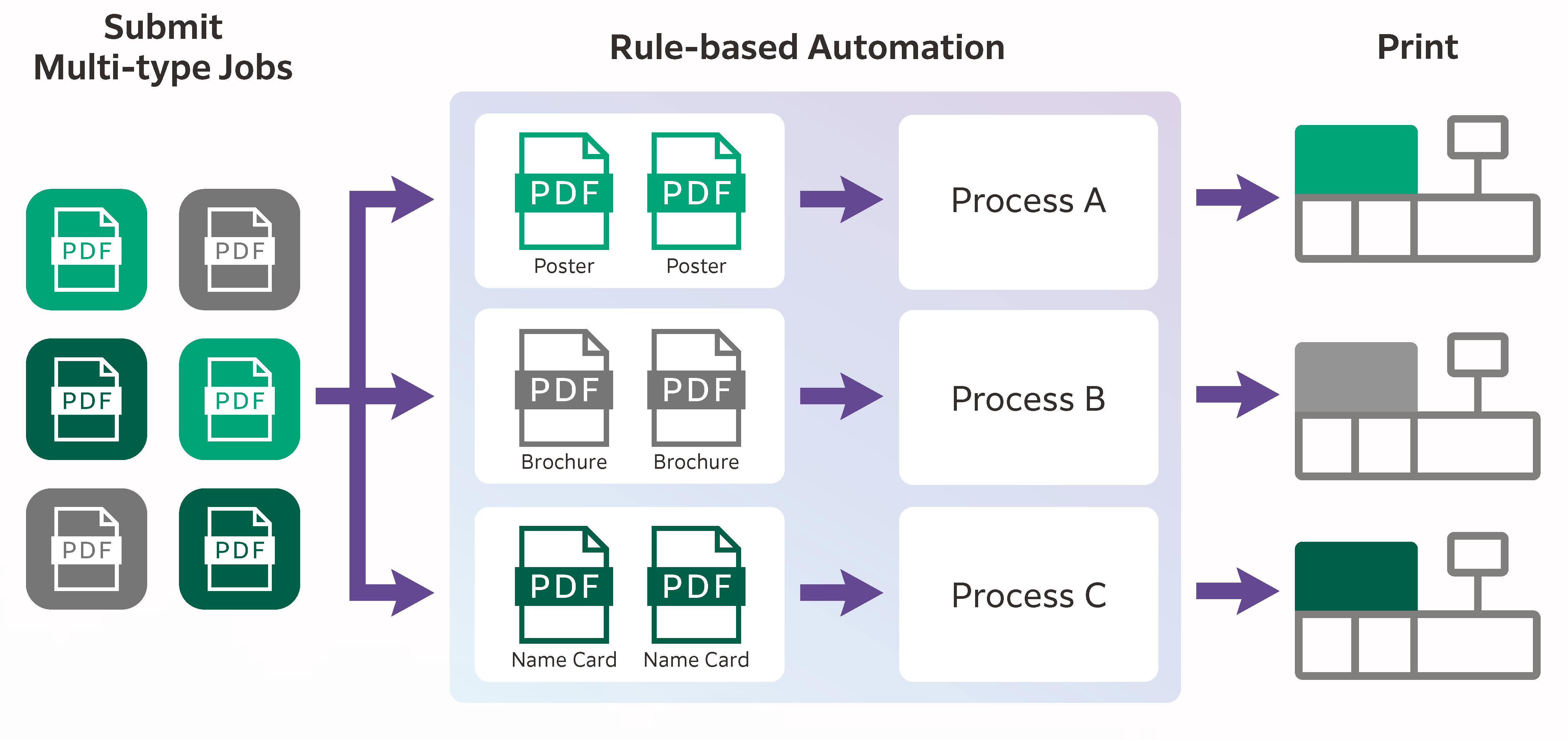 Workflow diagram showing automated print job handling.
