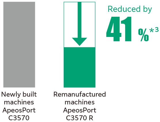 CO2 emissions from the entire product lifecycle