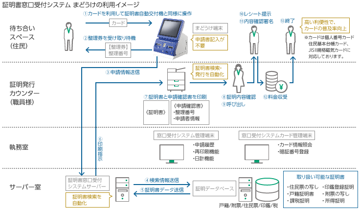 「証明書窓口受付システムまどうけ®」のシステムご利用イメージ