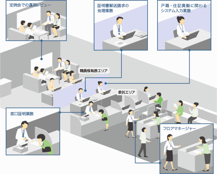 定例会での運用レビュー、窓口証明業務、証明書郵送請求の処理業務、戸籍・住記異動に関わるシステム入力業務、フロアマネージャー