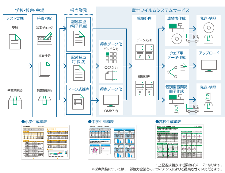学校・校舎・会場 テスト実施 受験 答案箱詰め 答案回収 答案チェック 答案仕分 答案箱詰め 採点業務 記述採点(電子採点) 記述採点(手採点) マーク式採点 富士フイルムシステムサービス 得点データ化 パンチ入力 OCR入力 得点データ化 OCR入力 成績処理 データ処理 組版処理 成績表作成 発送・納品 Web用データ作成 アップロード 個別復習問題冊子作成 発送・納品 ※採点業務については、一部協力企業とのアライアンスによりご提案させて頂きます。