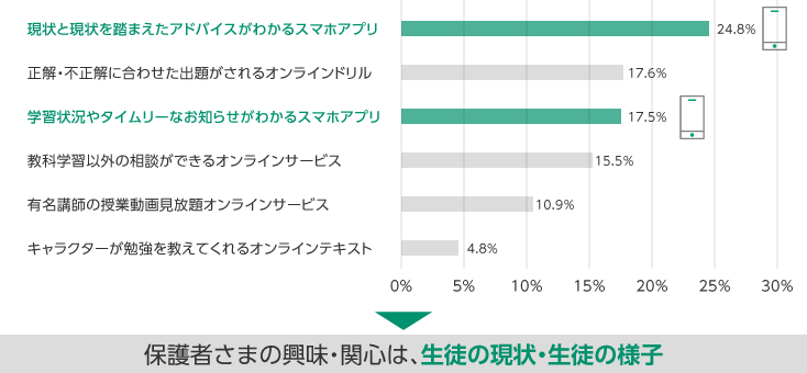 現状と現状を踏まえたアドバイスがわかるスマホアプリ:24.8% 正解・不正解に合わせた出題がされるオンラインドリル:17.6% 学習状況やタイムリーなお知らせがわかるスマホアプリ:17.5% 教科学習以外の相談ができるオンラインサービス:15.5% 有名講師の授業動画見放題オンラインサービス:10.9% キャラクターが勉強を教えてくれるオンラインテキスト:4.8% 保護者さまの興味・関心は、生徒の現状・生徒の様子