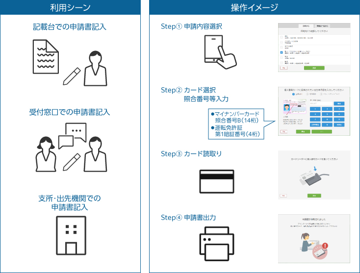 利用シーン:記載台での申請書記入 受付窓口での申請書記入 支所・出先機関での申請書記入 操作イメージ:Step①申請内容選択 Step②カード選択、照合番号など入力(マイナンバーカード 照合番号B(14桁)・運転免許証 第1暗証番号(4桁)) Step③カード読取り Step④申請書出力