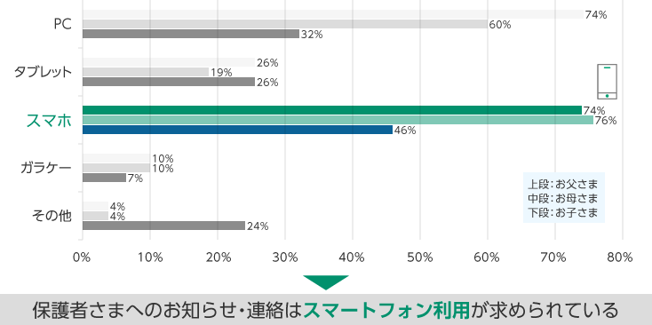PC:お父さま74% お母さま60% お子さま32% タブレット:お父さま26% お母さま19% お子さま26% スマホ:お父さま74% お母さま76% お子さま46% ガラケー:お父さま10% お母さま10% お子さま7% その他:お父さま4% お母さま4% お子さま24% 保護者さまへのお知らせ・連絡はスマートフォン利用が求められている