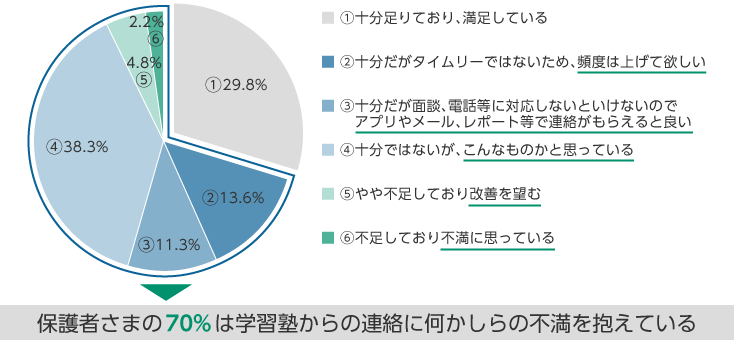 1:29.8% 十分足りており、満足している 2:13.6% 十分だがタイムリーではないため、頻度は上げて欲しい 3:11.3% 十分だが面談、電話等に対応しないといけないのでアプリやメール、レポート等で連絡がもらえると良い 4:38.3% 十分ではないが、こんなものかと思っている 5:4.8% やや不足しており改善を望む 6:2.2% 不足しており不満に思っている 保護者さまの70%は学習塾からの連絡に何かしらの不満を抱えている