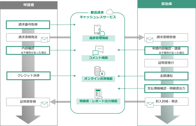 郵送請求キャッシュレスサービスの運用イメージ